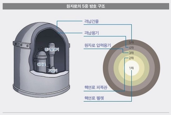 한수원과 원전 관련 연구기관들은 우리나라 원전이 완벽한 안전시스템을 갖추고 있다고 주장한다. 원자로의 5중 방호구조.