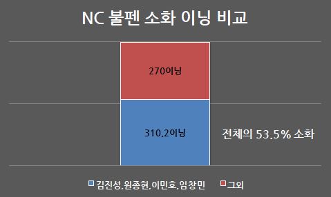 NC 불펜 소화 이닝 비교 9월 30일 기준. 기록 출처 STATIZ
