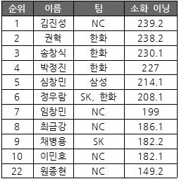 2015-17 시즌 구원 최다 이닝 순위 9월 30일 기준 기록 출처 STATIZ