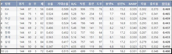  2017시즌 팀 홈런 및 장타율 10위에 그친 LG  (출처: 야구기록실 KBReport.com)
