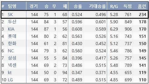  2017 KBO리그 정규 시즌에서 팀 홈런 1위를 차지한 SK (출처: 야구기록실 KBReport.com)
