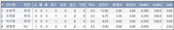  준플레이오프 2경기에 연투한 롯데와 NC의 불펜 투수 (출처: 야구기록실 KBReport.com)
