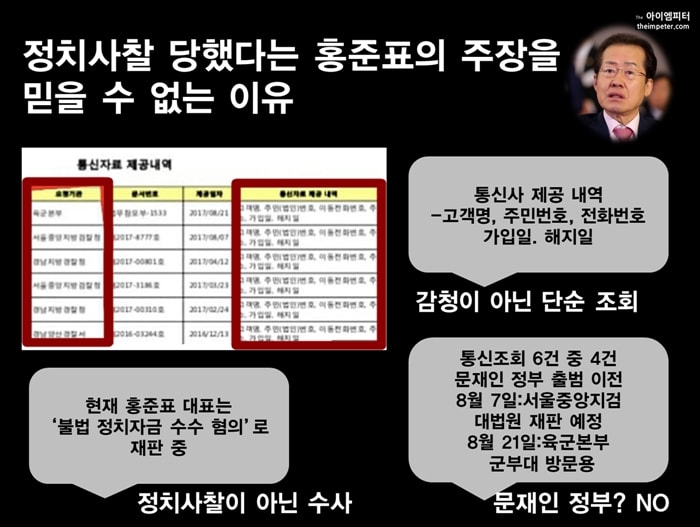  홍준표 대표가 주장하는 수행비서 통신조회 6건 중 4건은 문재인 정부 출범 이전에 이미 이루어졌다. 