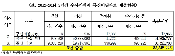   2015년 정청래 새정치민주연합 의원이 미래창조과학부에서 제출받은 2012~2014년 수사기관 통신비밀자료 제공 현황