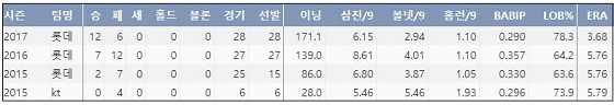  롯데 박세웅 최근 3시즌 주요 성적  (출처: 야구기록실 KBReport.com)
