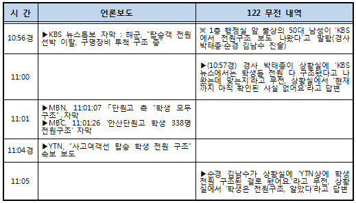  전원구조 오보 관련 경찰 측 해명자료
