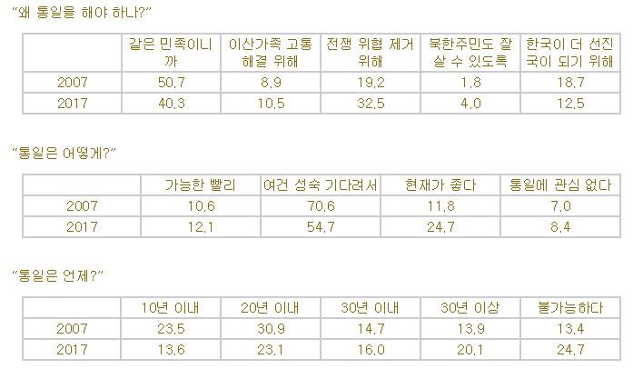 한국인의 통일인식 표