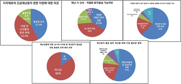 박남춘 국회의원이 지자체 재난문자 담당자 125명을 대상으로 실시한 설문조사 결과표.