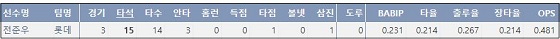  롯데 전준우 2017 준플레이오프 주요 기록 (출처: 야구기록실 KBReport.com)
