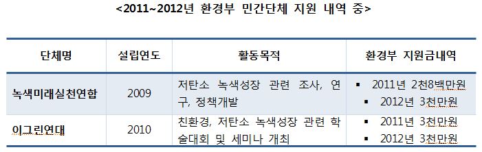 13일 서형수 의원이 발표한 '2011-2012 환경부 민간단체 지원 내역' 중 일부.