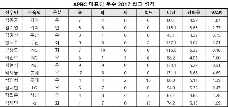  APBC 대표팀 투수 2017 리그 성적
