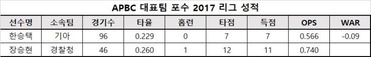  APBC 대표팀 포수 2017 리그 성적