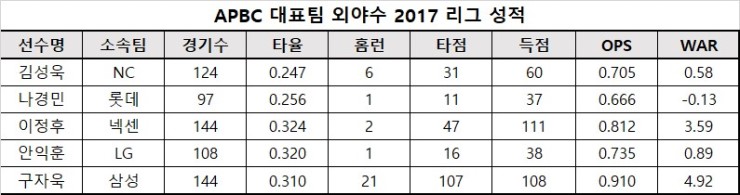 APBC 대표팀 외야수 2017 리그 성적