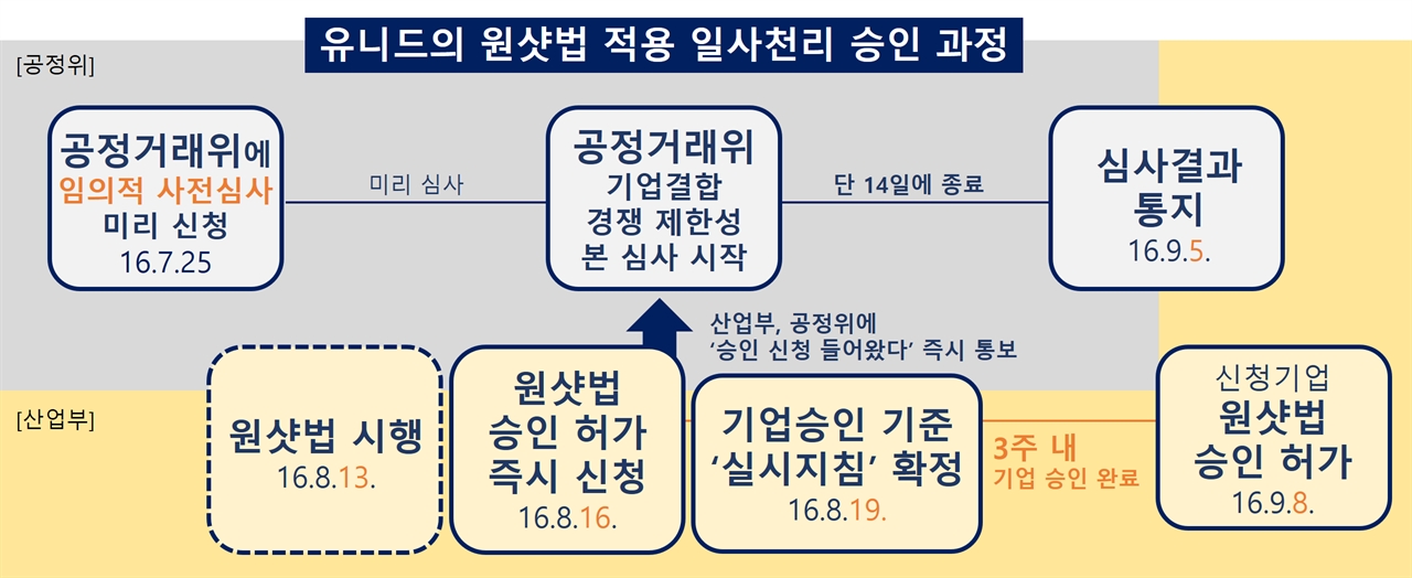13일 홍익표 더불어민주당 의원이 발표한 주식회사 유니드의 원샷법 적용 특혜 의혹 자료. 