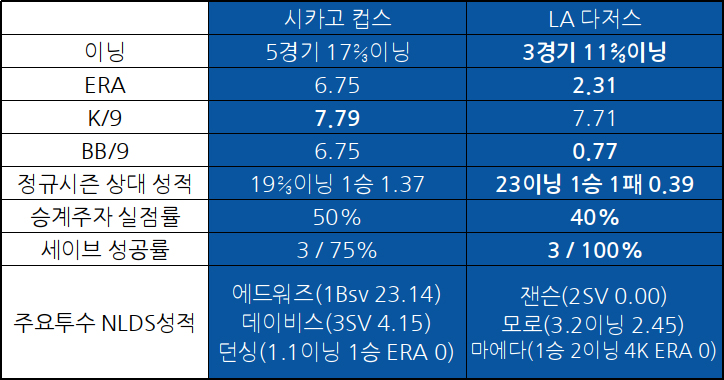  양팀 불펜투수진 주요 성적 지표