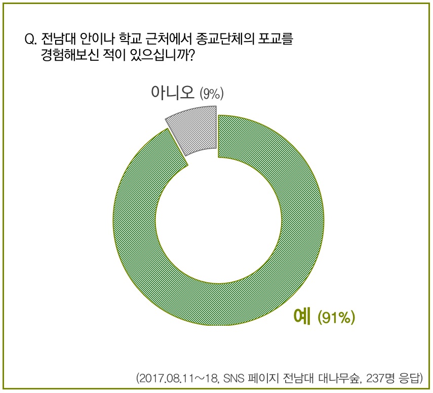 전남대 학생 10명 중 9명은 교내 혹은 학교 근처에서 종교단체의 포교를 경험해본 것으로 나타났다.