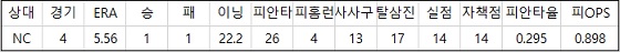  두산 니퍼트 17시즌 NC 상대 주요 기록 (출처: 야구기록실 KBReport.com)
