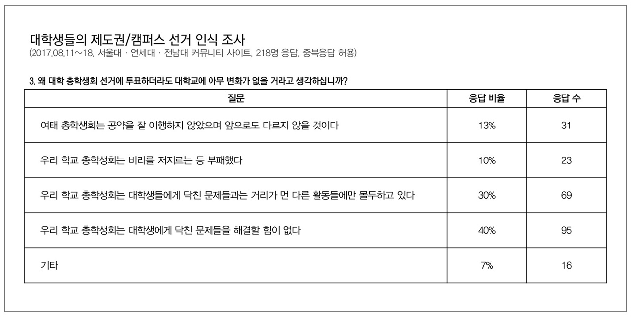 대학생들이 왜 캠퍼스 정치ㆍ선거에 낮은 정치 효능감을 느끼는지 알아보기 위해 설문조사를 진행했다.