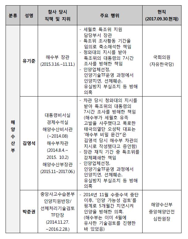 ‘4.16세월호참사 특별조사위원회의 진상규명 조사 방해세력’