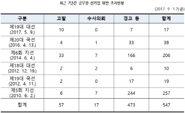 최근 7년간 공무원 선거법 위반 조치현황.