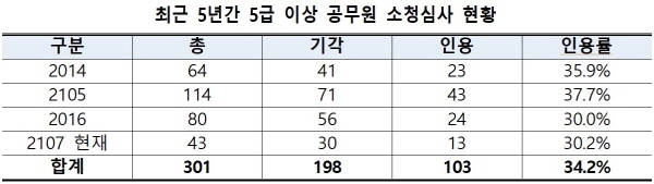 최근 5년간 5급 이상 공무원 소청심사 현황.