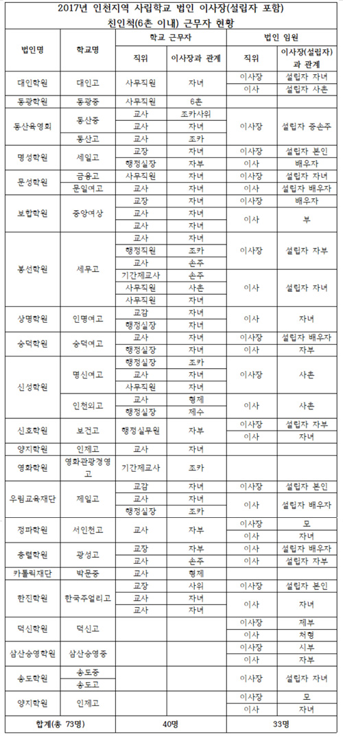 표 1. 2017년 인천지역 사립학교 법인 이사장(설립자 포함)
친인척(6촌 이내) 근무자 현황