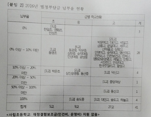 표 2. 인천지역 사립학교 2016년 법정부담금 납부율 현황 자료 갈무리 사진.