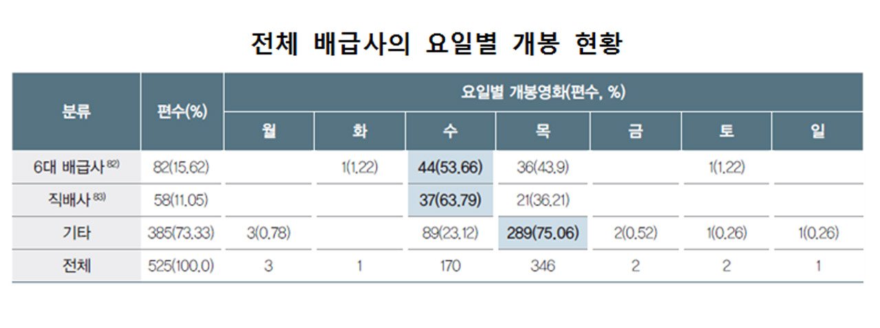  전체배급사 요일별 개봉현황