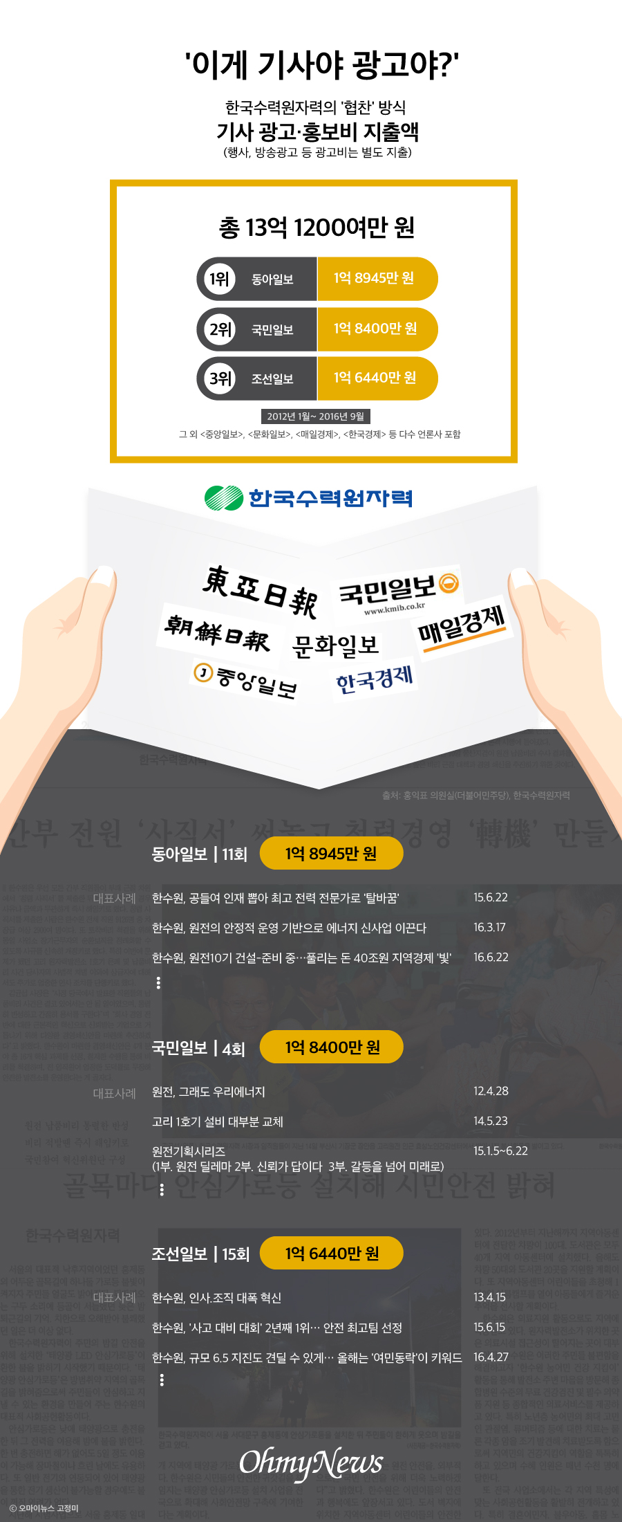 한국수력원자력의 '협찬' 방식 기사 광고·홍보비 지출액