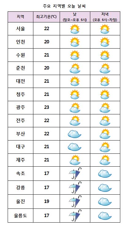 주요 지역별 오늘날씨 전망