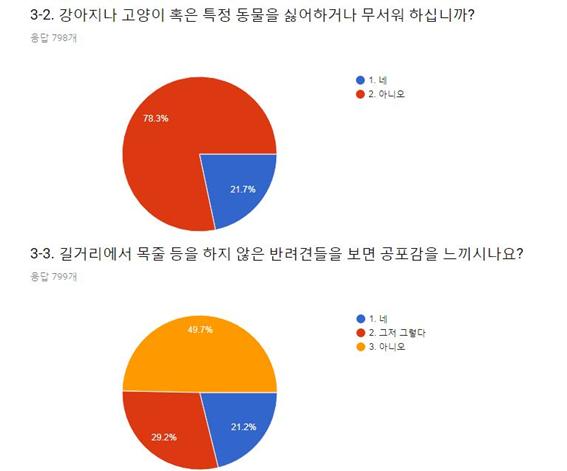 온라인 설문조사 여수시민 800명이 참여한 온라인 설문조사에서 ‘개나 고양이처럼 특정동물을 싫어하거나 무서워하십니까?’의 질문에 173명(21.7%)이 ‘그렇다’고 답했고, ‘길거리에서 목줄을 하지 않은 반려견들을 보면 공포감을 느끼시나요?’의 질문에 169명(21.2%)이 ‘그렇다’고 하셨습니다.