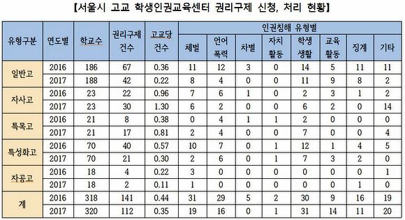 서울시 고교 유형별 학생인권 침해 권리구제 신청, 처리 현황’