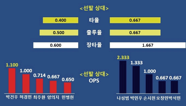  박건우와 나성범의 선발투수 상대 올시즌 주요 기록 (출처: 야구기록실  KBReport.com)