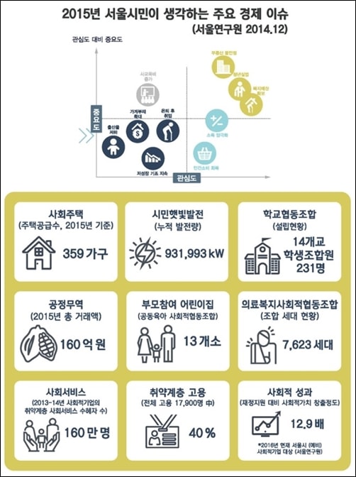 서울시민이생각하는 주요 경제 이슈와 다양한 형태의 사회적경제 