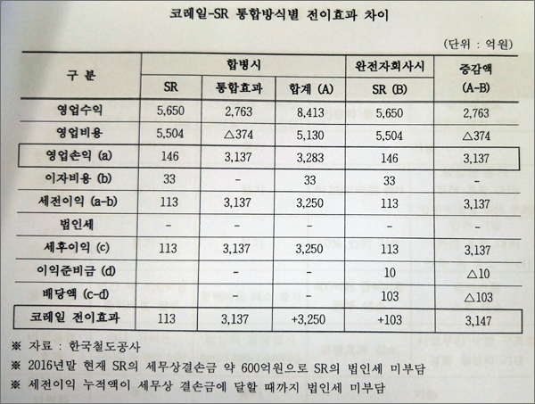 20일 국회 국토교통위원회의 한국철도공사에 대한 국정감사가 대전 동구 한국철도공사 사옥에서 진행된 가운데, 더불어민주당 안호영 의원은 코레일과 SR의 통합 방식 중 '합병'이 '완전자회사' 방식보다 3147억 원의 수익이 더 발생한다고 주장했다. 사진은 안 의원이 공개한 통합 시 수익발생 추정 자료.