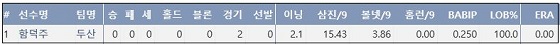  두산 함덕주 2017 포스트시즌 주요 기록 (출처: 야구기록실 KBReport.com)
