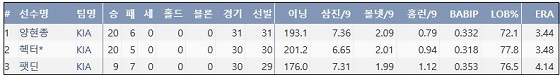  KIA 1~3선발 정규시즌 주요 기록  (출처: 야구기록실 KBReport.com)