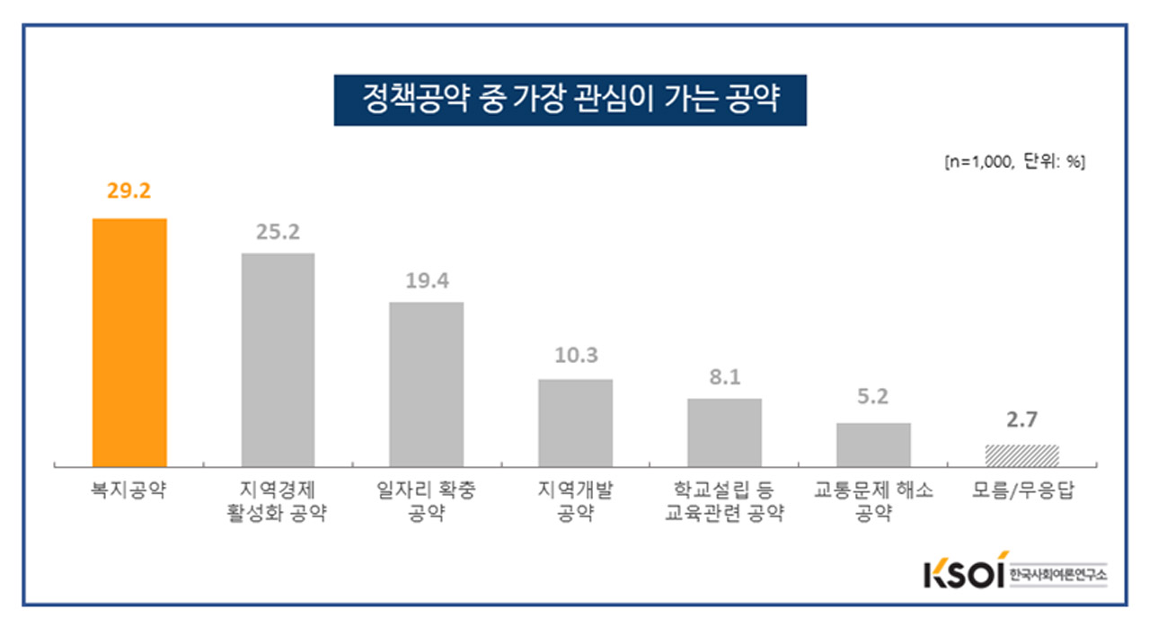 정책공약 중 가장 관심이 가는 공약