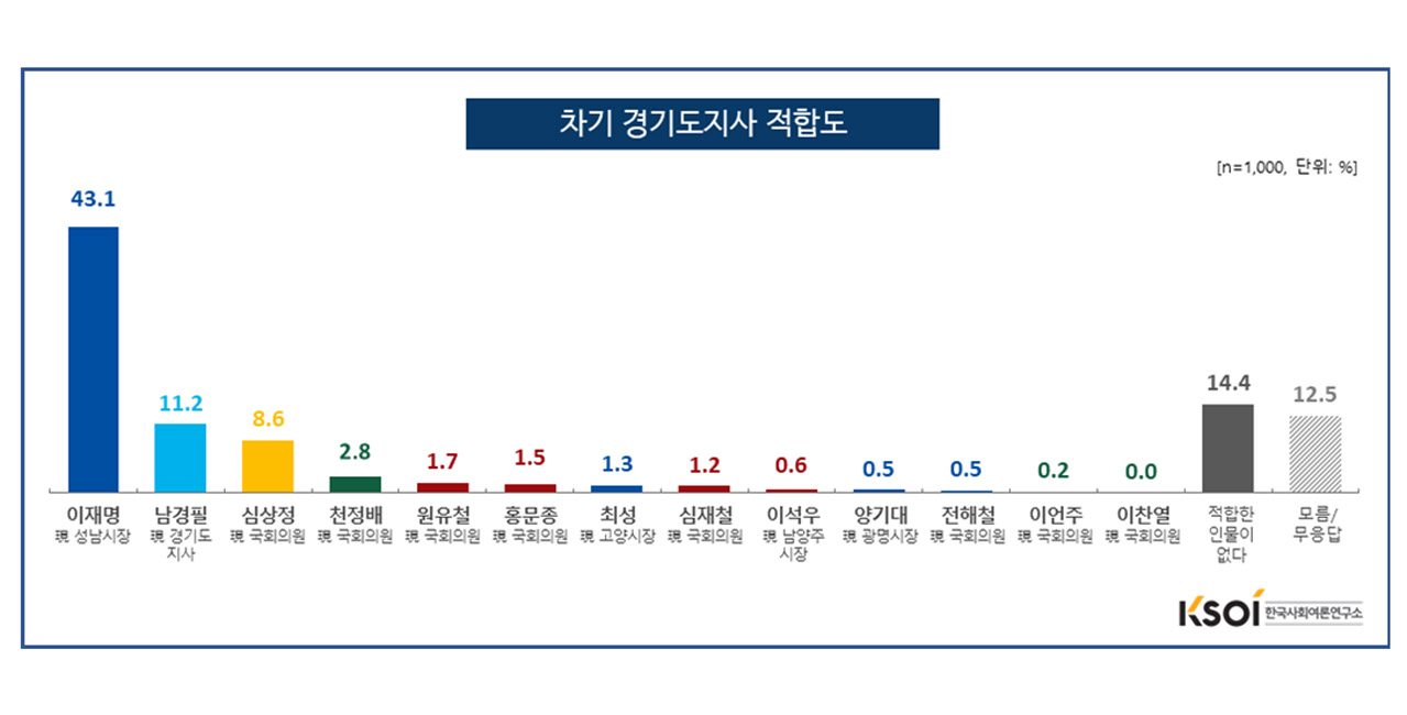 차기 경기도지사 적합도