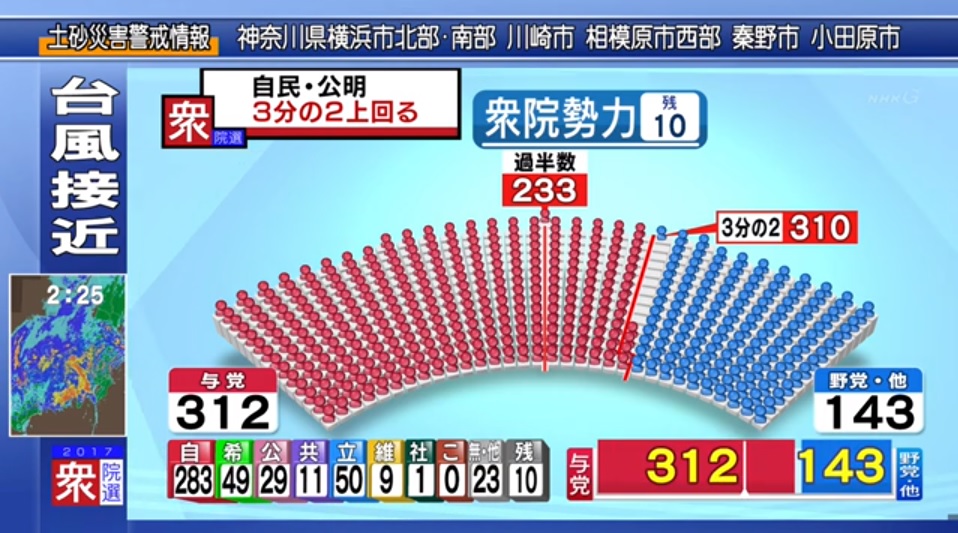 일본 NHK의 10·22 총선 개표 방송 갈무리.
