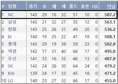  2017시즌 KBO리그 구원 소화 이닝 (출처: 야구기록실 KBReport.com)

ⓒ 케이비리포트
