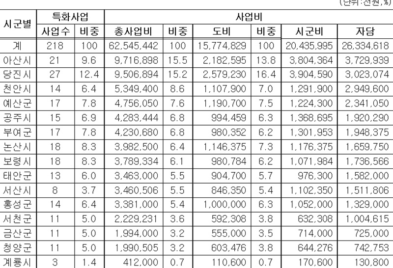  3농혁신 특화사업 충남 시군별 추진내역
