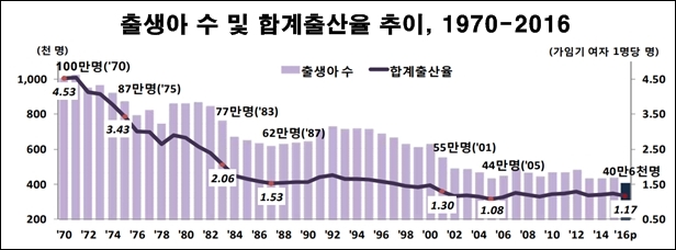  통계청이 발표한 2016년 한국의 합계 출산율은 1.17명이었다. (합계출산율은 여성 1명이 평생 낳을 것으로 예상되는 아기 숫자)