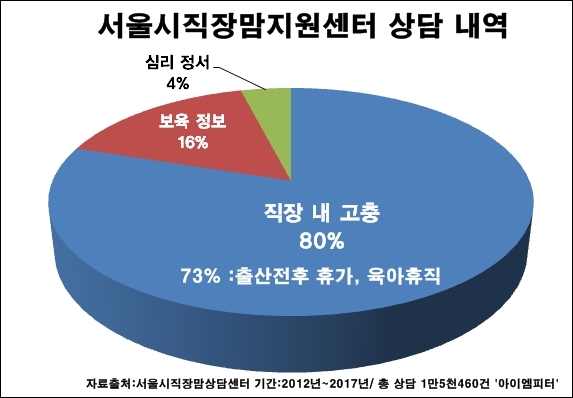  지난 5년간 서울시직장맘지원센터 상담의 80%는 직장 내 출산전후 휴가, 육아 휴직 등에 관한 고민과 함께 해고, 부당전보, 대기발령, 업무 복귀 거부 등 불리한 직장 내 처우였다.