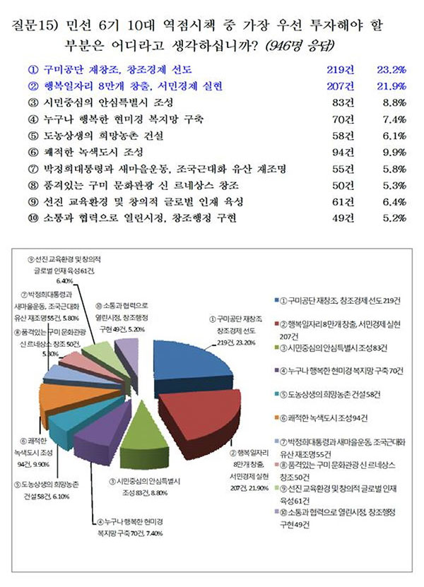 구미시가 2018년도 예산편성을 위해 시민들의 의견을 수렴한 결과, 박정희 사업은 후순위로 밀려 있다.