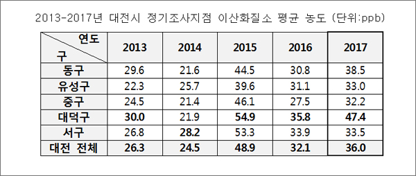 2013-2017년 대전시 정기조사지점 이산화질소 평균 농도 (단위:ppb)