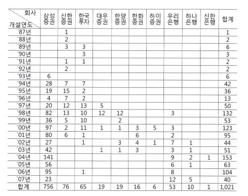 금감원 검사결과 확인된 실명확인의무 위반 계좌 <자료출처ㆍ금융감독원>