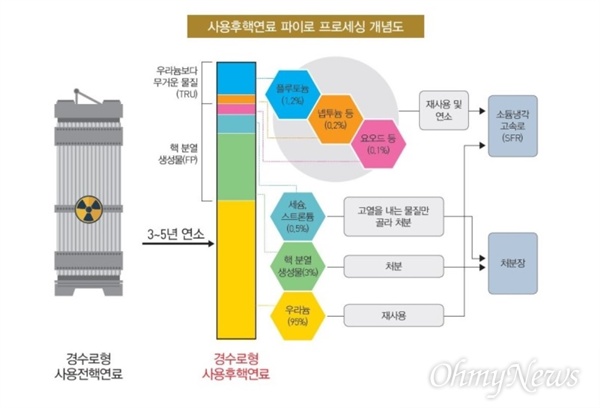  사용 후 핵연료와 파이로프로세싱