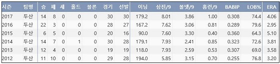  두산 니퍼트 최근 6시즌 주요 기록 (출처: 야구기록실 KBReport.com)
