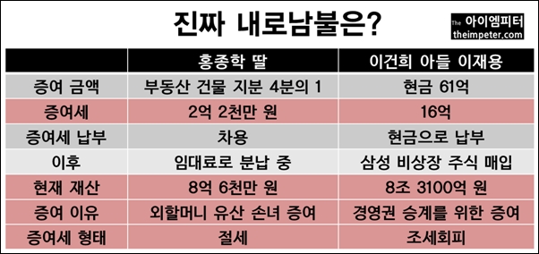  홍종학 후보자 딸이 받은 부동산 지분은 상식적인 유산 상속이지만, 이건희 삼성회장의 아들 이재용 부회장이 받은 현금은 경영권 승계를 위한 편법 상속과 조세회피이다.